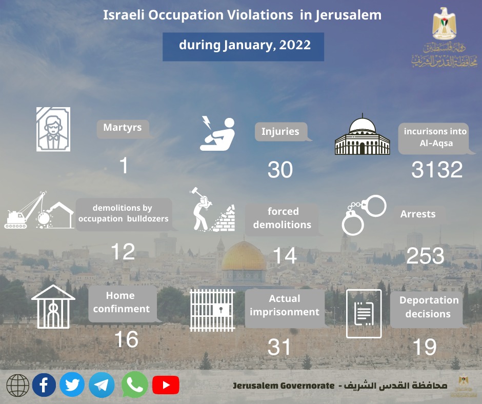 Report on Israeli Occupation Violations in Jerusalem