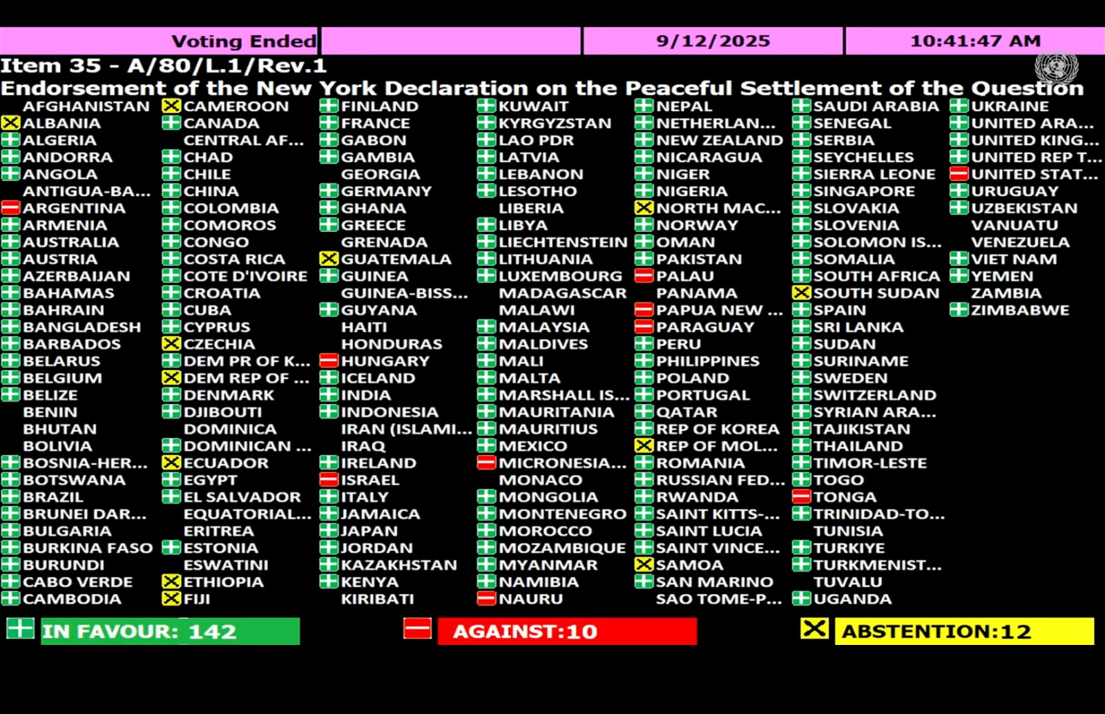 UN General Assembly backs New York declaration on two-state solution, Palestine welcomes vote